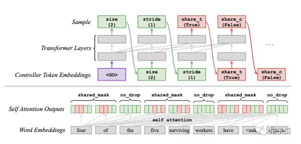 谷歌大脑最新研究：AutoML方式自动学习Dropout模式