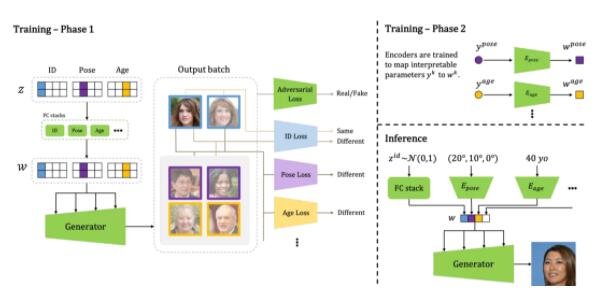 精准生成Fake人脸！Amazon全新GAN模型给你全方位无死角美颜