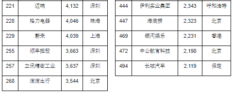 2020胡润世界500强发布：苹果第一 特斯拉冲进前十