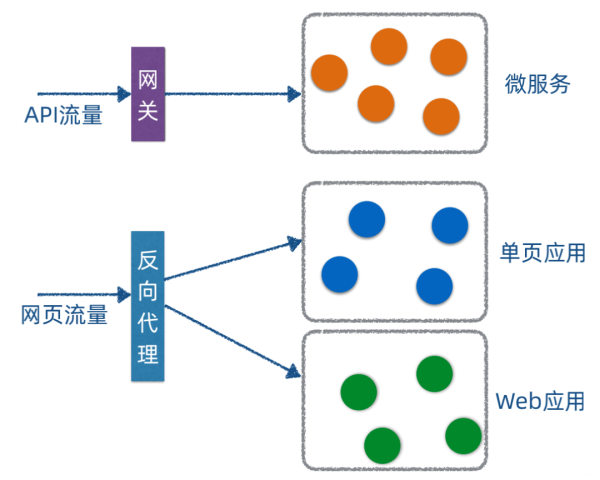 云原生时代下的网关V.S反向代理