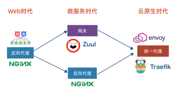 云原生时代下的网关V.S反向代理