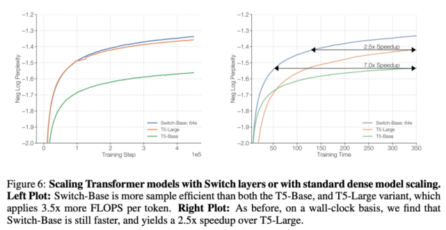 谷歌大脑提出简化稀疏架构，预训练速度可达T5的7倍