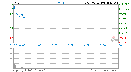 英特尔CEO斯旺将于2月15日离职 继任者或为VMWare首席执行官