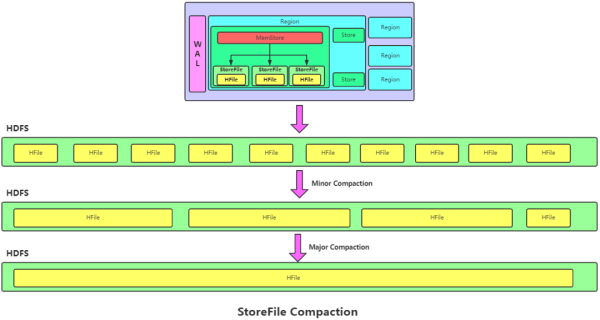 20张图带你到HBase的世界遨游