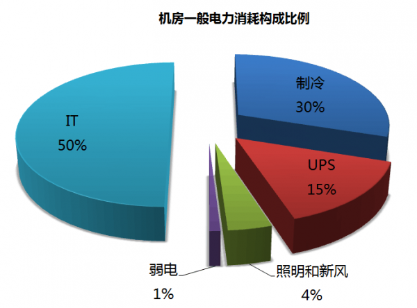 AI技术加入数据中心节能新战场