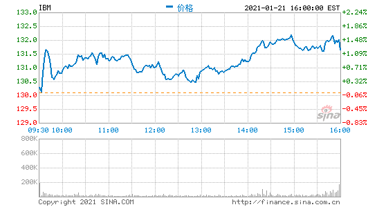 IBM财报不及预期股价大跌7% 新管理层转型云计算效果欠佳