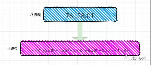 图解计算机中数据的表示形式