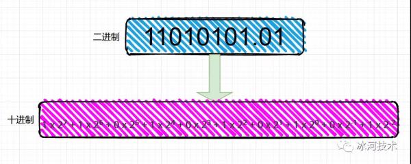 图解计算机中数据的表示形式