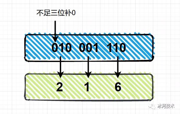 图解计算机中数据的表示形式