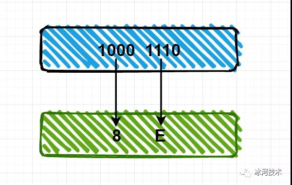 图解计算机中数据的表示形式