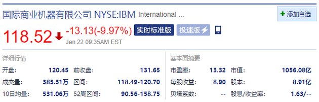 IBM开盘跌8.5% 第四季度营收不及市场预期