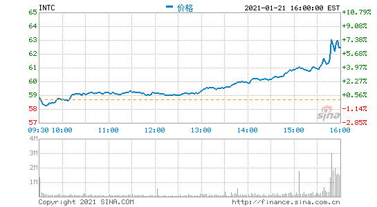 英特尔高管解读Q4财报：投入大头仍在7nm制程 要恢复领先地位
