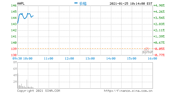 苹果市值创新高 当前市值24112亿美元