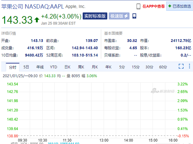 苹果市值创新高 当前市值24112亿美元