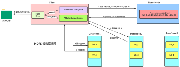 Hadoop 超燃之路