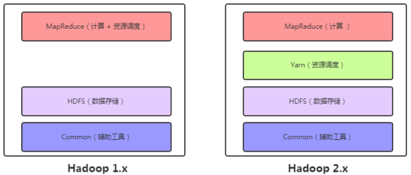 Hadoop 超燃之路