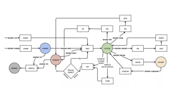 5分钟快速了解Docker的底层原理