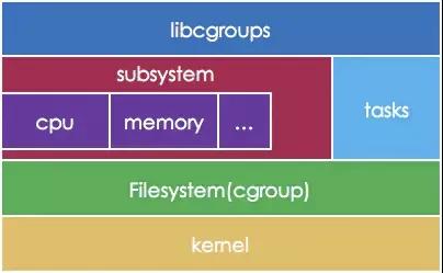 5分钟了解Docker原理之二，最简单的Cgroups介绍！