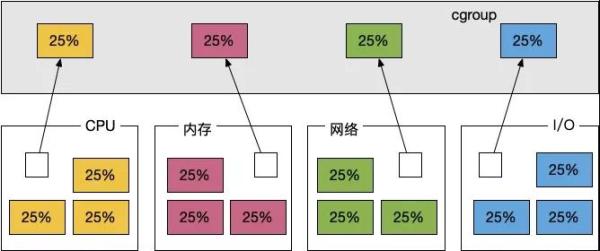 5分钟了解Docker原理之二，最简单的Cgroups介绍！