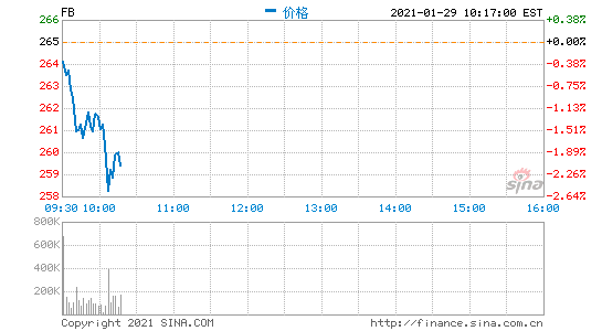 研究显示：去年Twitter和Facebook上的虚假信息不降反增