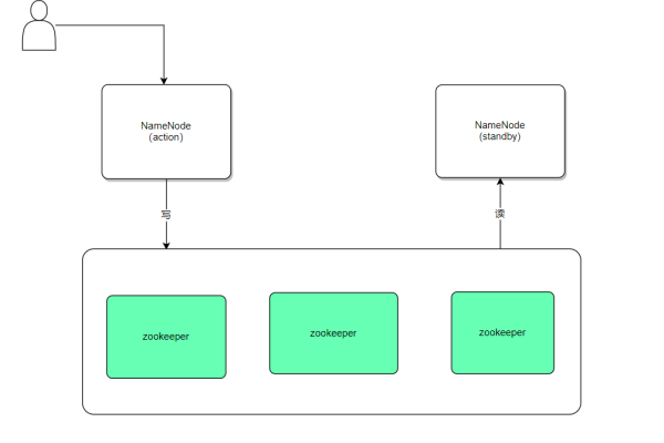 企业是如何解决HDFS单点问题的？