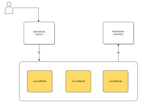 企业是如何解决HDFS单点问题的？