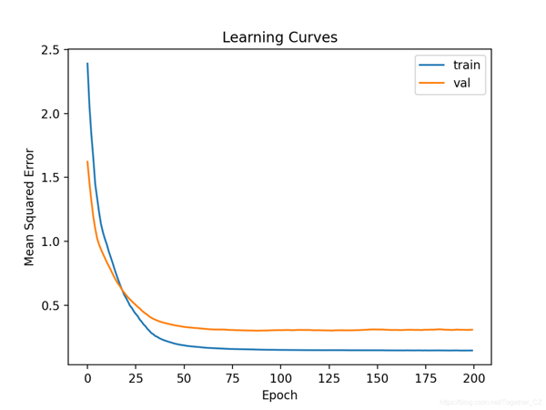用Python神经网络预测汽车保险支出
