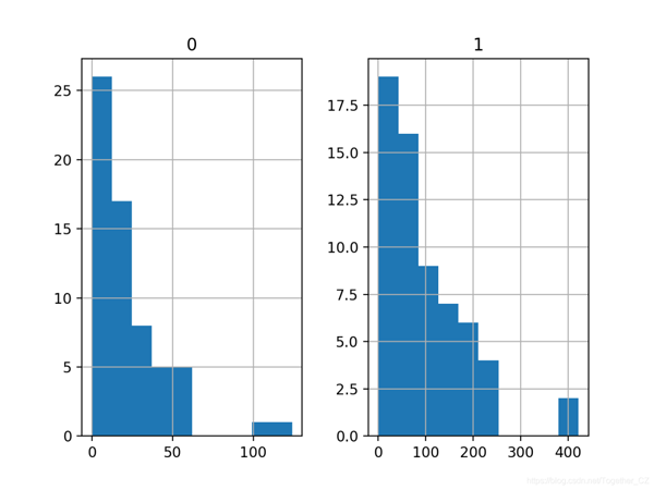 用Python神经网络预测汽车保险支出