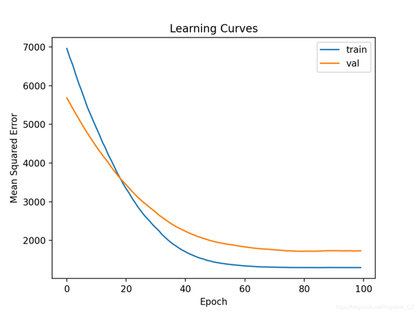 用Python神经网络预测汽车保险支出