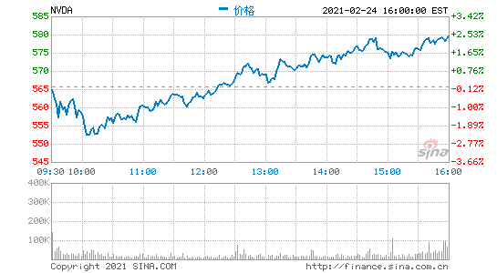 英伟达第四财季营收50亿美元 净利同比增53%
