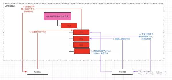 Zookeeper实现分布式锁的原理