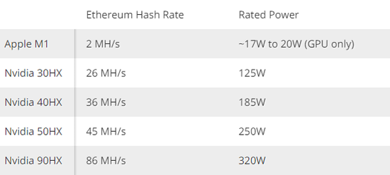 矿工杀红眼！苹果M1 Mac被破解：能挖币了