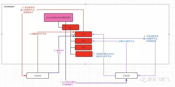 Zookeeper实现分布式锁的原理