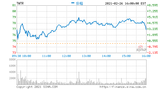Twitter发行12.5亿美元可转债 用于偿还到期债券