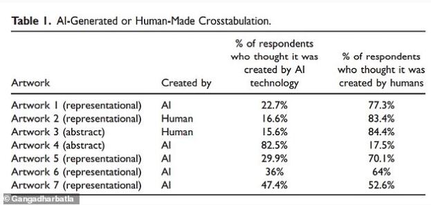 AI可创作与人类画作“难以分别”的艺术品
