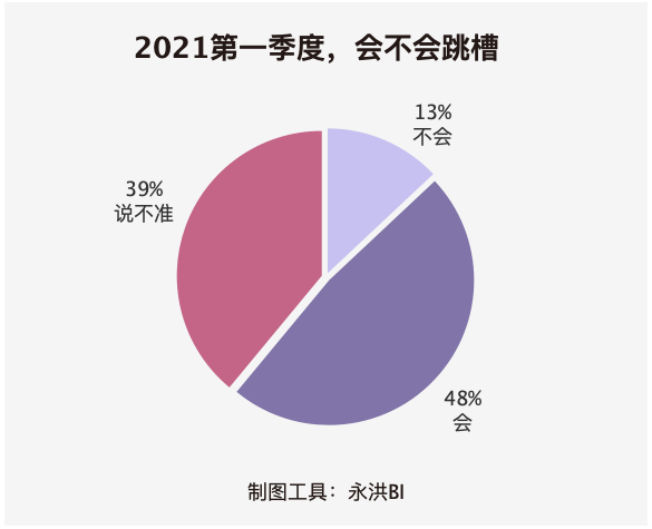 2021年后求职分析：你敢裸辞吗？