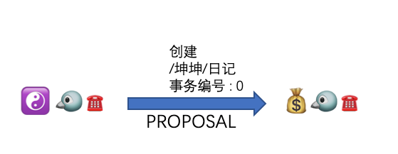 不用代码趣讲 ZooKeeper 集群