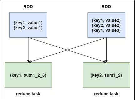Spark性能调优-RDD算子调优篇