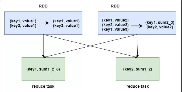 Spark性能调优-RDD算子调优篇