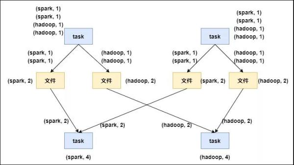 Spark性能调优-RDD算子调优篇