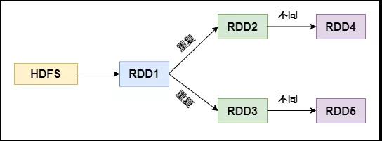 Spark性能调优-RDD算子调优篇