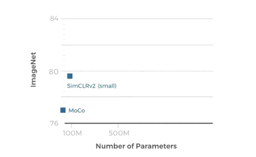 Facebook新AI模型SEER实现自监督学习，LeCun大赞最有前途