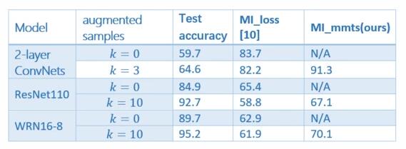 机器学习隐私研究新进展：数据增强风险被低估，新算法“降服”维数依赖