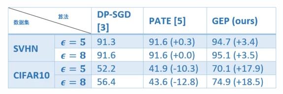 机器学习隐私研究新进展：数据增强风险被低估，新算法“降服”维数依赖