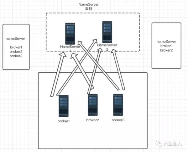 NameServer、Zookeeper，傻傻分不清楚