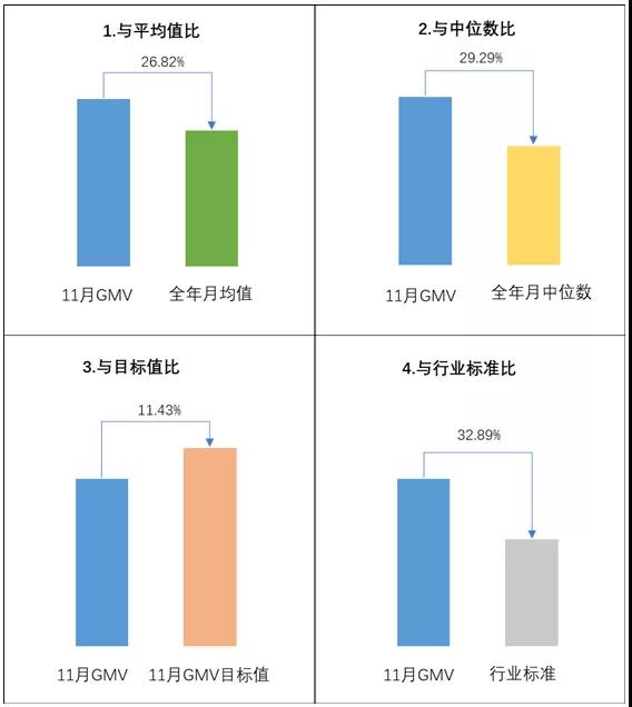 利用对比分析有效地说明数据结果和结论