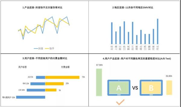 利用对比分析有效地说明数据结果和结论