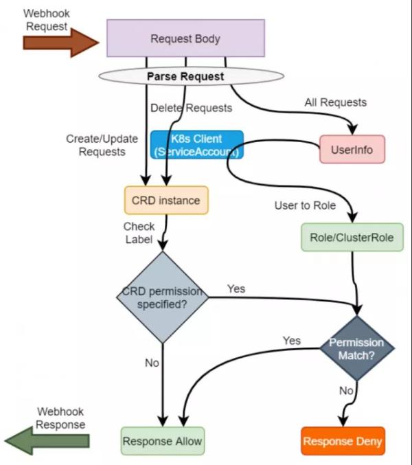 使用Webhook为Kubernetes实现基于标签的权限控制