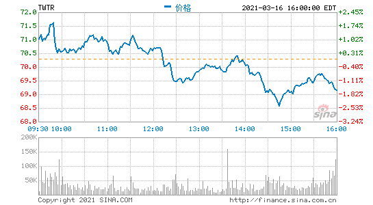花旗集团：将Twitter目标价从55美元提高至80美元