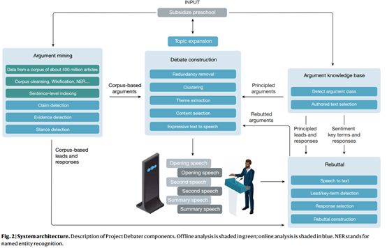 人工智能能和人类辩论了：开场白出色，但还是输给专业辩手
